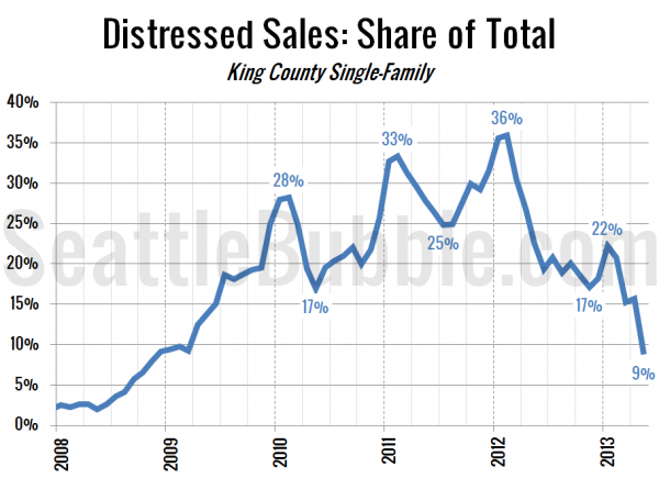 Distressed Sales: Share of Total Sales - King County Single-Family