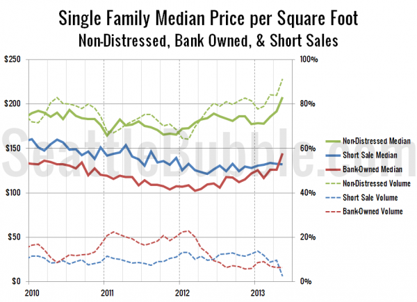 King County Single Family Median Price - Non-Distressed, Bank Owned, & Short Sales