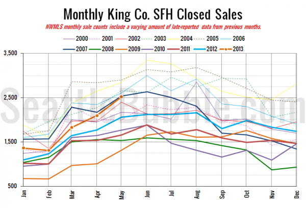 King County SFH Closed Sales