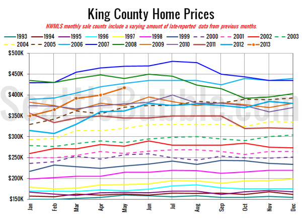 King County SFH Prices