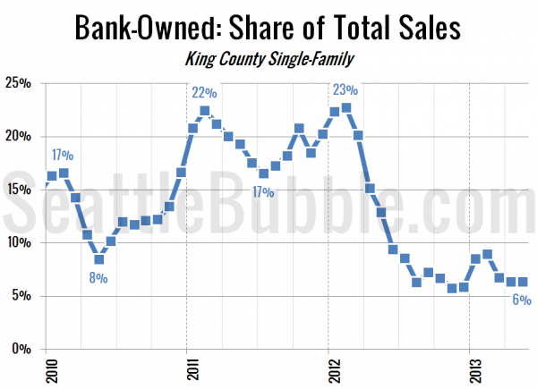 Bank-Owned: Share of Total Sales - King County Single-Family