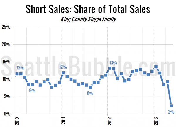 Short Sales: Share of Total Sales - King County Single-Family