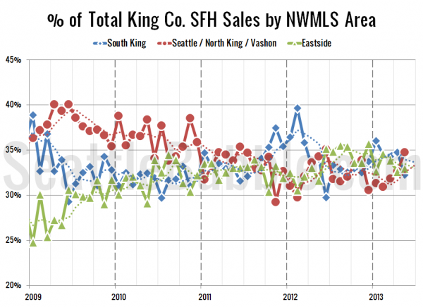 % of Total King Co. SFH Sales by NWMLS Area