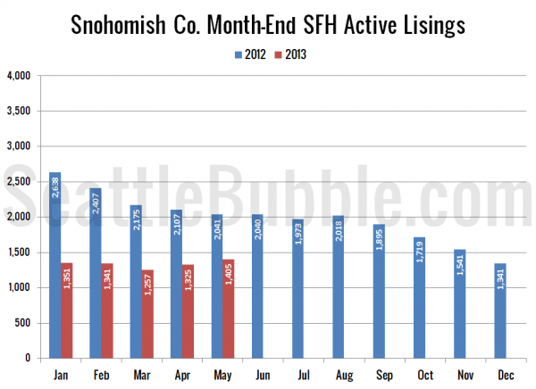 Snohomish County SFH Active Listings