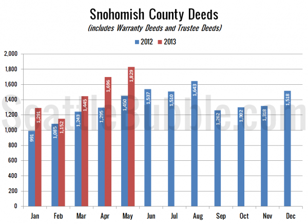 Snohomish County Deeds