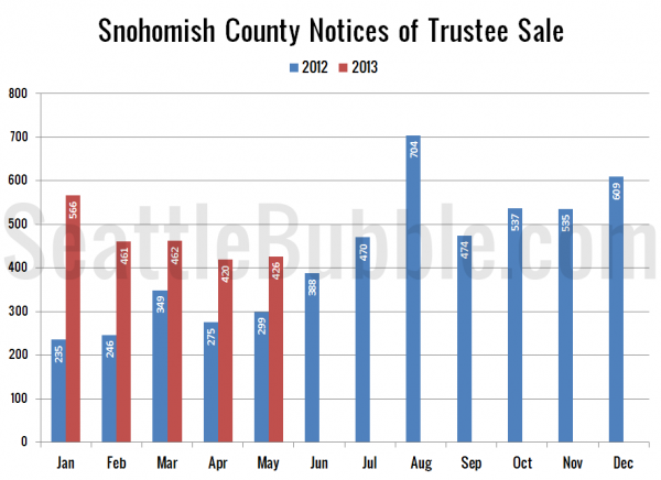 Snohomish County Notices of Trustee Sale