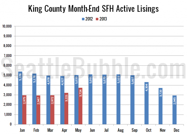 King County SFH Active Listings