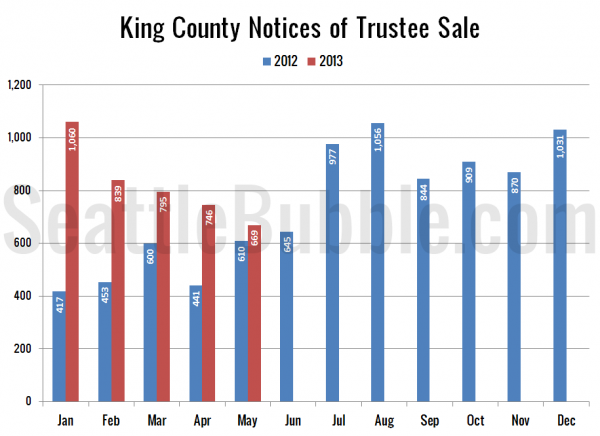 King County Notices of Trustee Sale