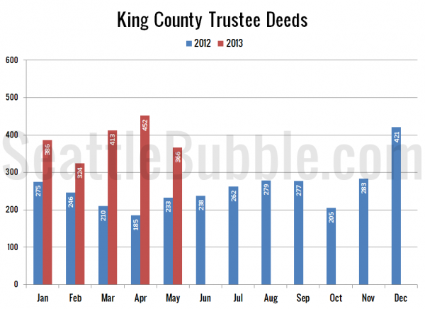 King County Trustee Deeds