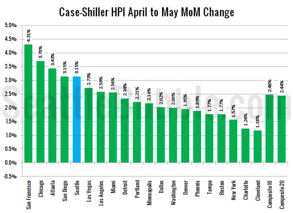 Case-Shiller HPI: Month-to-Month