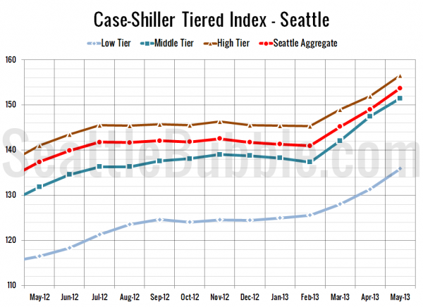 Case-Shiller Tiered Index - Seattle