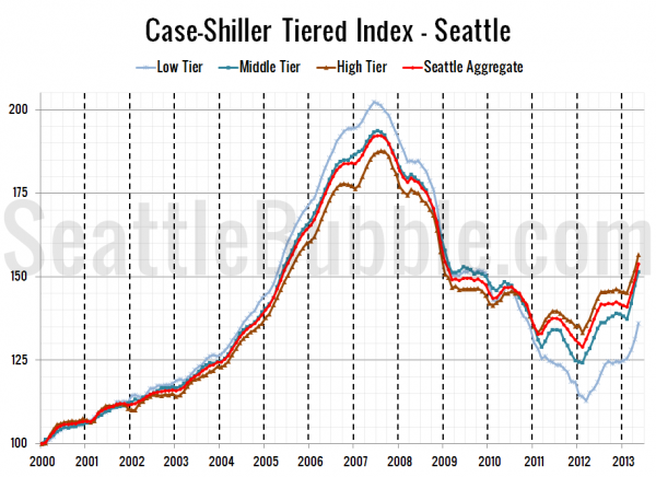 Case-Shiller Tiered Index - Seattle