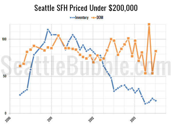 Seattle's Cheapest Homes: Stat Trends