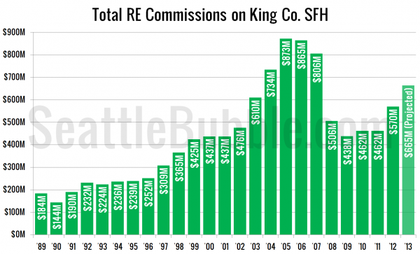 Total RE Commissions on King Co. SFH