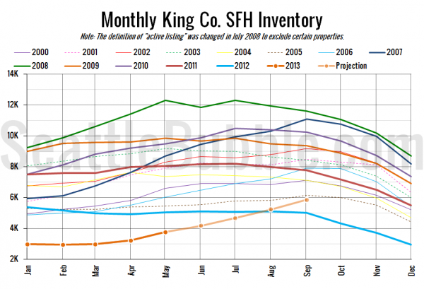 Monthly King Co. SFH Inventory