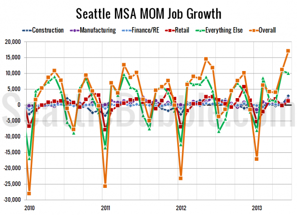 Seattle-Area MOM Job Gains / Losses