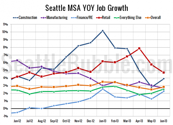 Seattle-Area YOY Job Gains / Losses