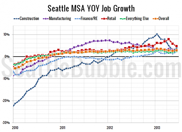 Seattle-Area YOY Job Gains / Losses