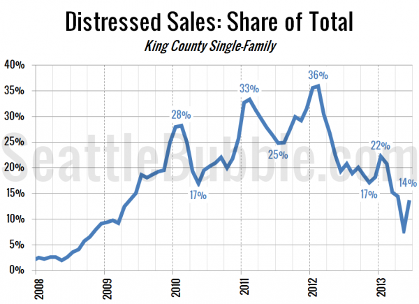 Distressed Sales: Share of Total Sales - King County Single-Family