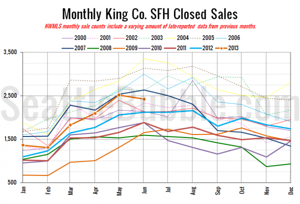 King County SFH Closed Sales