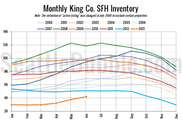 King County SFH Inventory