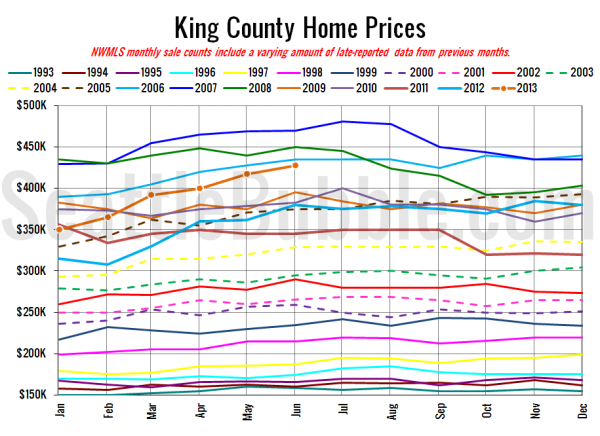 King County SFH Prices