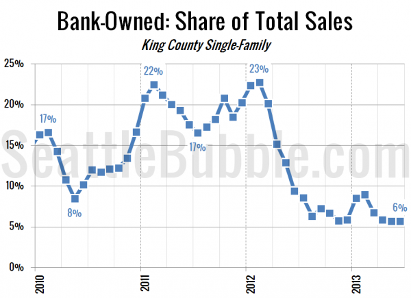 Bank-Owned: Share of Total Sales - King County Single-Family