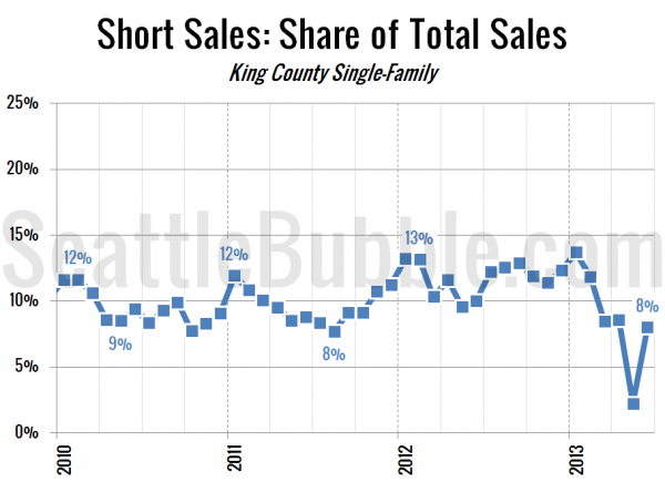 Short Sales: Share of Total Sales - King County Single-Family