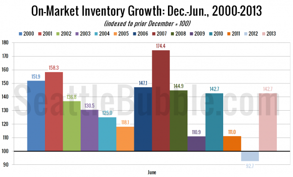 On-Market Inventory Growth: Dec.-Jun., 2000-2013