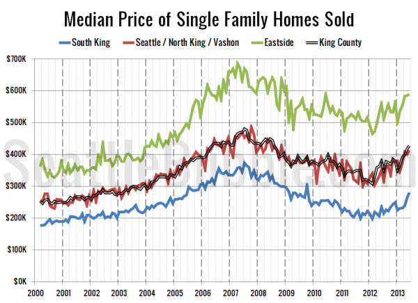 Median Price of Single Family Homes Sold