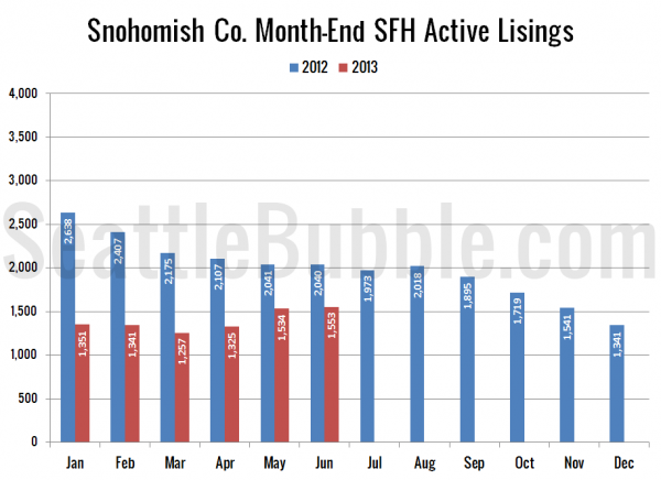 Snohomish County SFH Active Listings