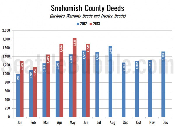 Snohomish County Deeds