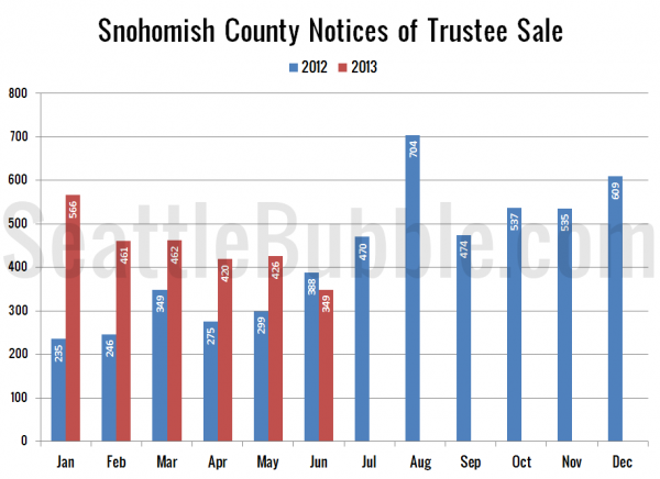 Snohomish County Notices of Trustee Sale