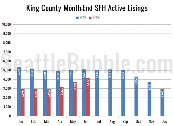 King County SFH Active Listings