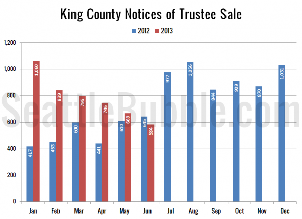 King County Notices of Trustee Sale