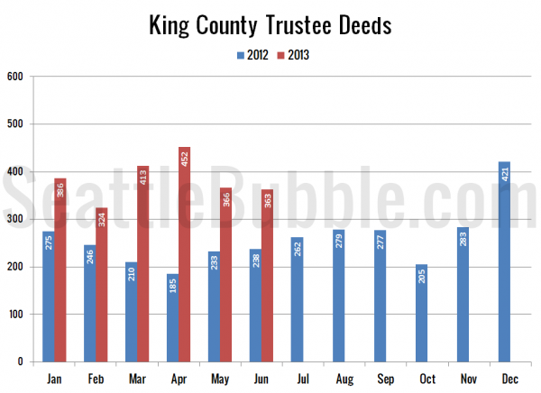 King County Trustee Deeds