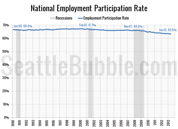 Seattle-Area Unemployment Rate