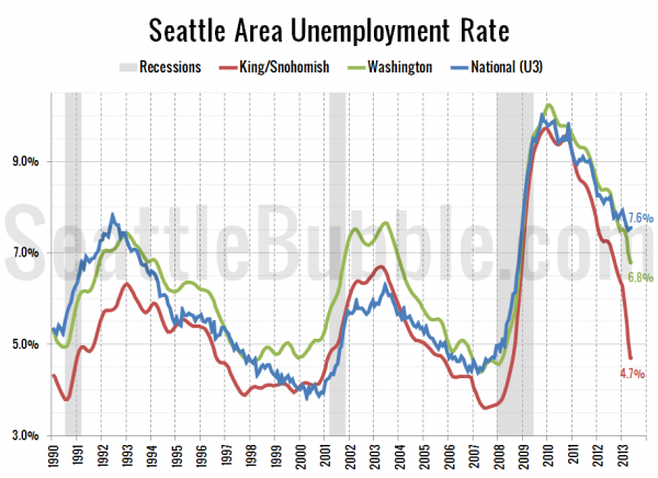 Seattle-Area Unemployment Rate