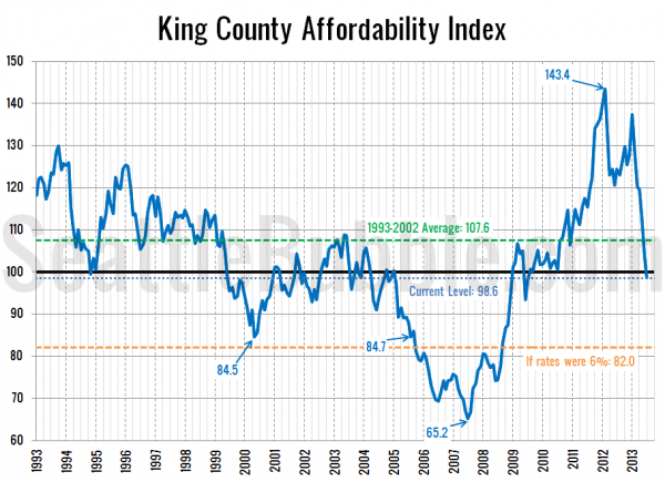 King County Affordability Index