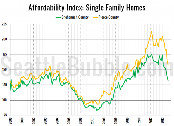 Snohomish / Pierce County Affordability Index