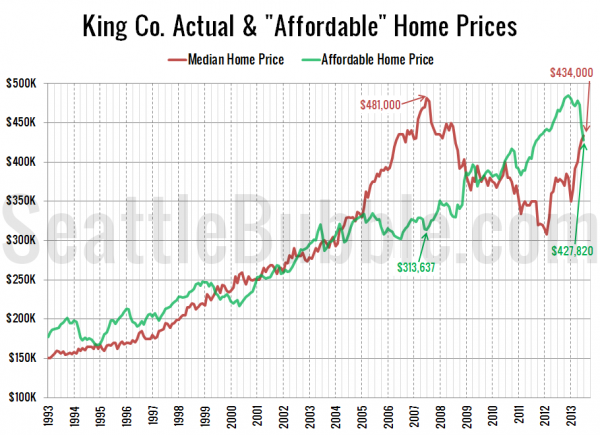 King Co. Actual & "Affordable" Home Prices