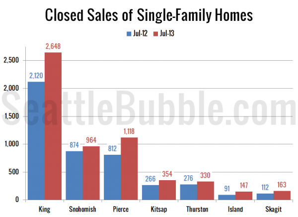 Closed Sales of Single-Family Homes