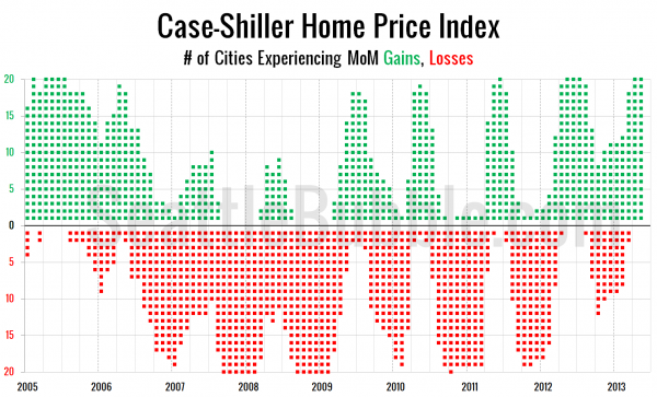 Case-Shiller Home Price Index: # of Cities Experiencing MoM Gains, Losses