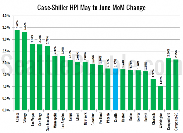 Case-Shiller HPI: Month-to-Month