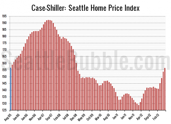 Case-Shiller: Seattle Home Price Index