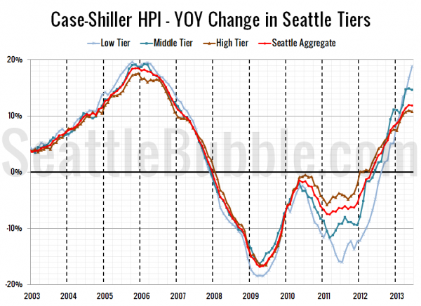 Case-Shiller HPI - YOY Change in Seattle Tiers