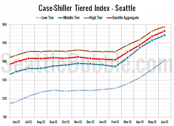 Case-Shiller Tiered Index - Seattle