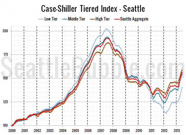 Case-Shiller Tiered Index - Seattle