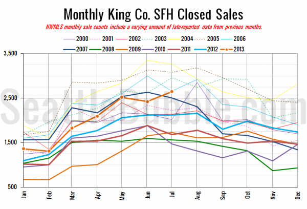 King County SFH Closed Sales