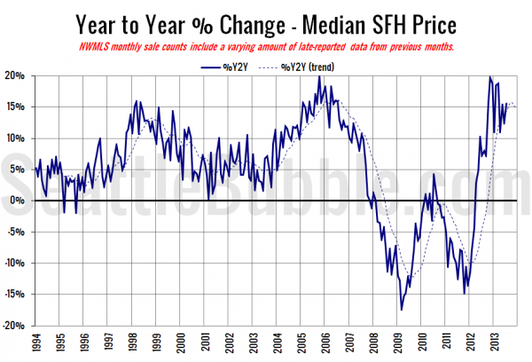 King County SFH YOY Price Change